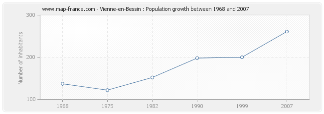 Population Vienne-en-Bessin