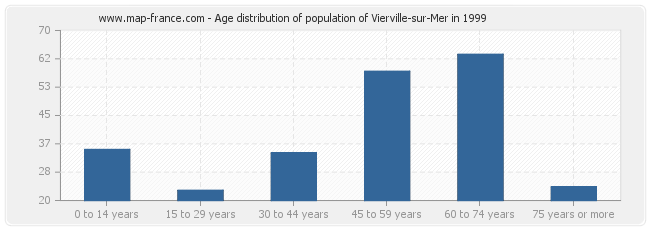 Age distribution of population of Vierville-sur-Mer in 1999