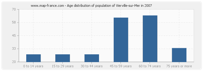 Age distribution of population of Vierville-sur-Mer in 2007