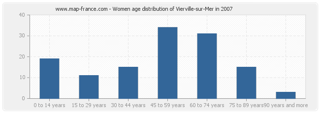 Women age distribution of Vierville-sur-Mer in 2007