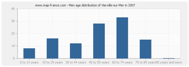 Men age distribution of Vierville-sur-Mer in 2007