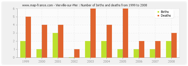 Vierville-sur-Mer : Number of births and deaths from 1999 to 2008
