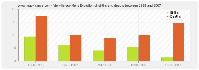 Vierville-sur-Mer : Evolution of births and deaths between 1968 and 2007