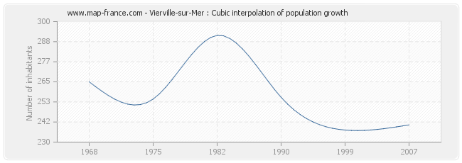 Vierville-sur-Mer : Cubic interpolation of population growth