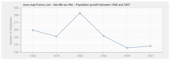 Population Vierville-sur-Mer