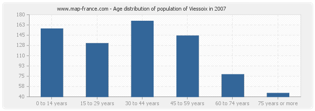 Age distribution of population of Viessoix in 2007