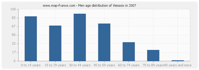 Men age distribution of Viessoix in 2007