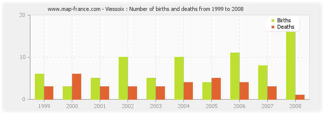 Viessoix : Number of births and deaths from 1999 to 2008