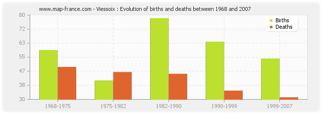 Viessoix : Evolution of births and deaths between 1968 and 2007