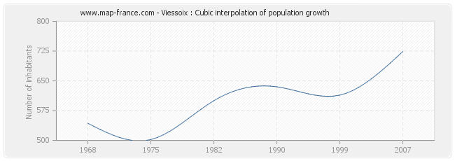 Viessoix : Cubic interpolation of population growth