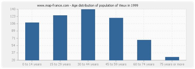 Age distribution of population of Vieux in 1999