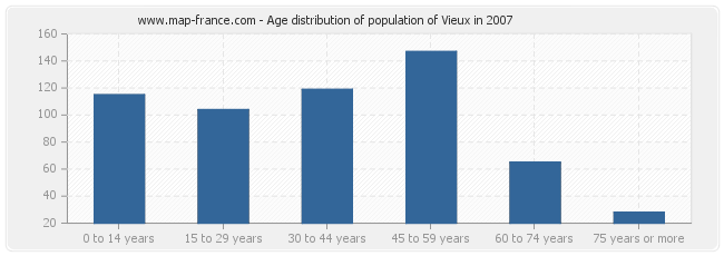 Age distribution of population of Vieux in 2007
