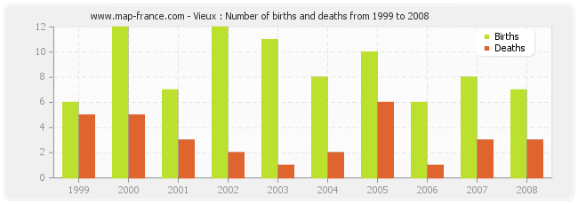 Vieux : Number of births and deaths from 1999 to 2008