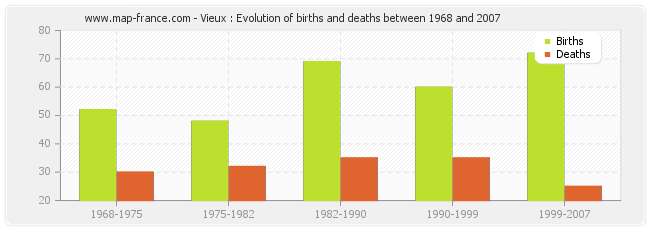 Vieux : Evolution of births and deaths between 1968 and 2007
