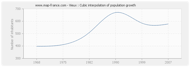 Vieux : Cubic interpolation of population growth