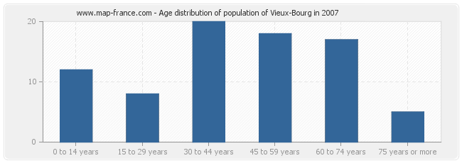 Age distribution of population of Vieux-Bourg in 2007