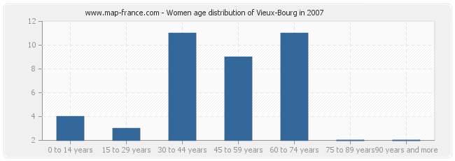Women age distribution of Vieux-Bourg in 2007