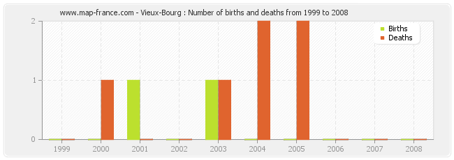Vieux-Bourg : Number of births and deaths from 1999 to 2008
