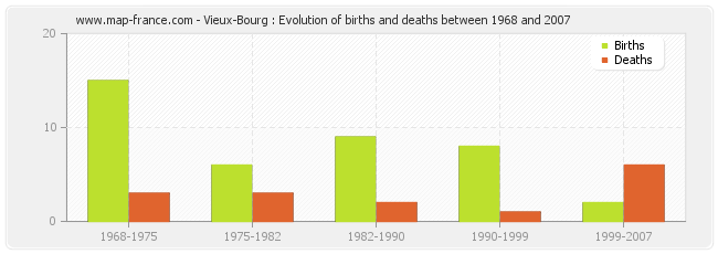 Vieux-Bourg : Evolution of births and deaths between 1968 and 2007