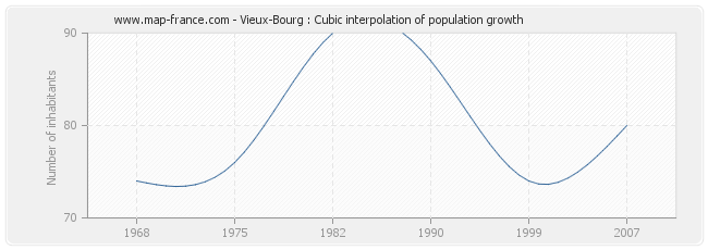 Vieux-Bourg : Cubic interpolation of population growth