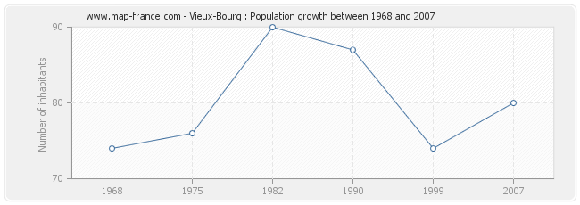 Population Vieux-Bourg