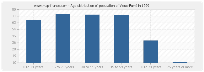 Age distribution of population of Vieux-Fumé in 1999