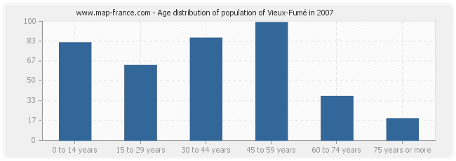 Age distribution of population of Vieux-Fumé in 2007