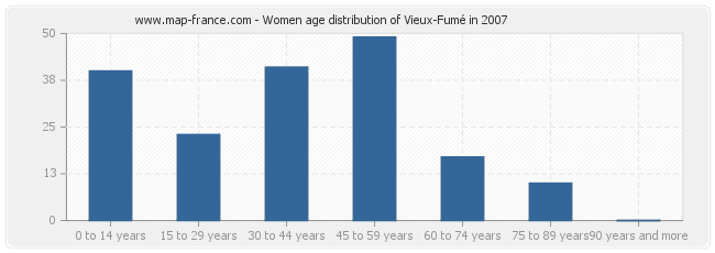 Women age distribution of Vieux-Fumé in 2007