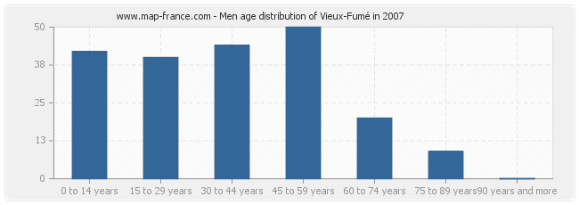 Men age distribution of Vieux-Fumé in 2007