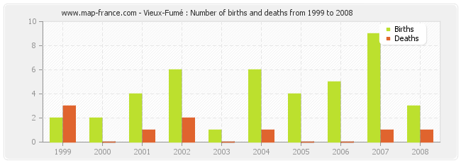 Vieux-Fumé : Number of births and deaths from 1999 to 2008