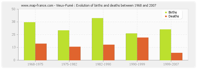 Vieux-Fumé : Evolution of births and deaths between 1968 and 2007