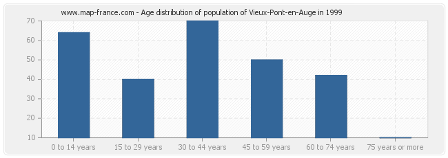 Age distribution of population of Vieux-Pont-en-Auge in 1999