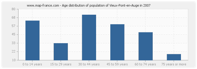 Age distribution of population of Vieux-Pont-en-Auge in 2007