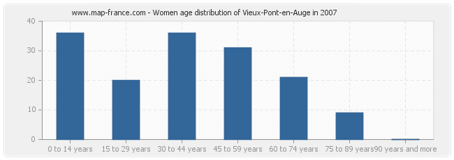 Women age distribution of Vieux-Pont-en-Auge in 2007