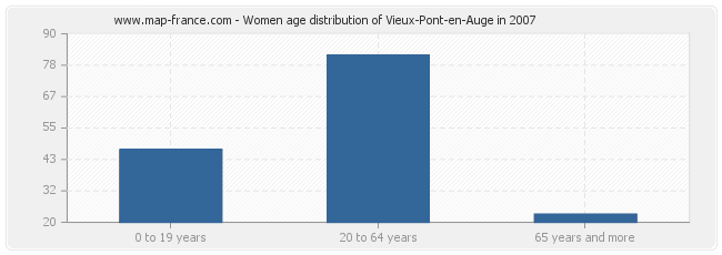 Women age distribution of Vieux-Pont-en-Auge in 2007