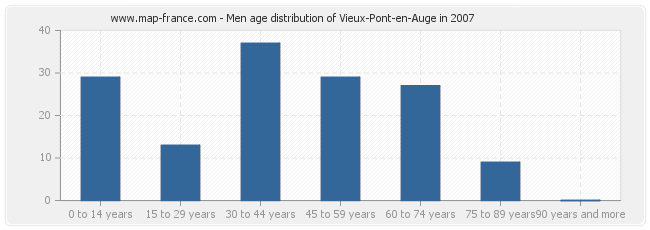 Men age distribution of Vieux-Pont-en-Auge in 2007