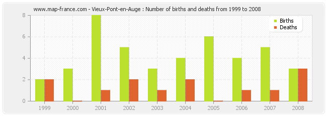 Vieux-Pont-en-Auge : Number of births and deaths from 1999 to 2008