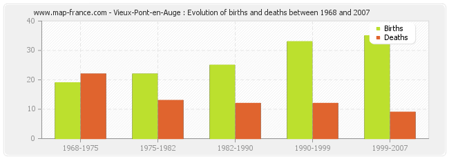 Vieux-Pont-en-Auge : Evolution of births and deaths between 1968 and 2007