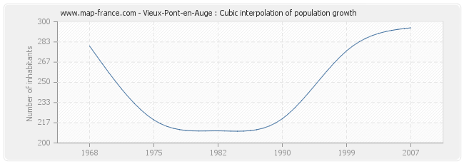 Vieux-Pont-en-Auge : Cubic interpolation of population growth
