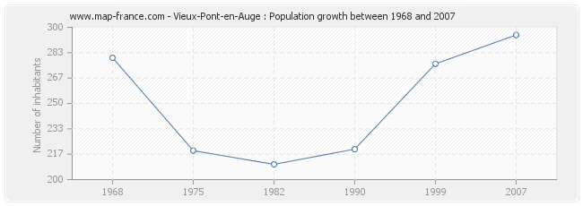 Population Vieux-Pont-en-Auge