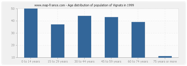 Age distribution of population of Vignats in 1999