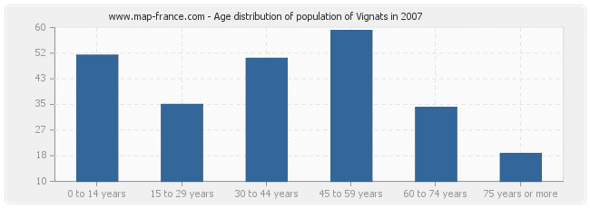 Age distribution of population of Vignats in 2007