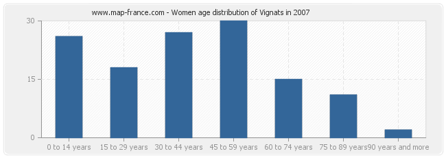 Women age distribution of Vignats in 2007