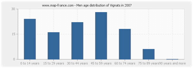 Men age distribution of Vignats in 2007