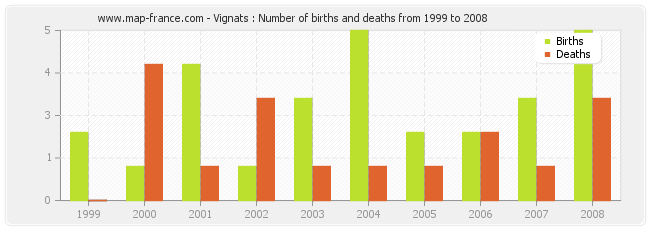 Vignats : Number of births and deaths from 1999 to 2008