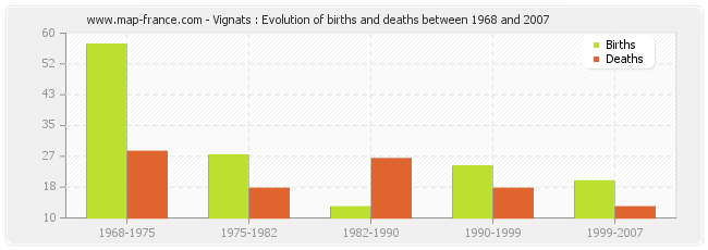 Vignats : Evolution of births and deaths between 1968 and 2007