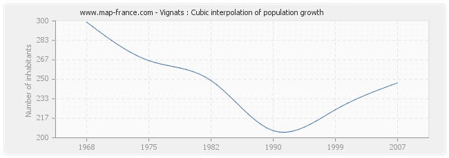 Vignats : Cubic interpolation of population growth