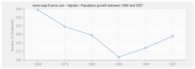 Population Vignats