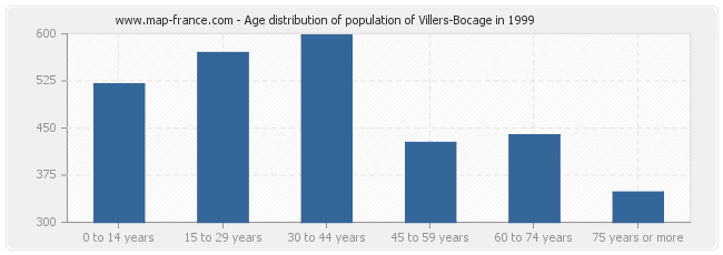 Age distribution of population of Villers-Bocage in 1999