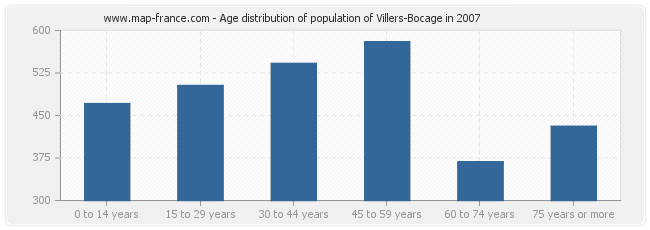 Age distribution of population of Villers-Bocage in 2007